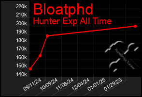 Total Graph of Bloatphd