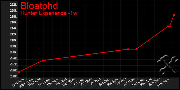 Last 7 Days Graph of Bloatphd