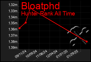 Total Graph of Bloatphd