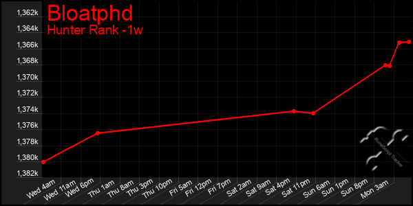 Last 7 Days Graph of Bloatphd