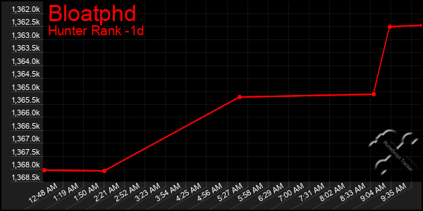 Last 24 Hours Graph of Bloatphd