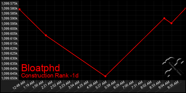 Last 24 Hours Graph of Bloatphd