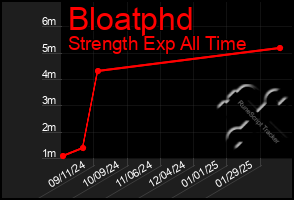 Total Graph of Bloatphd