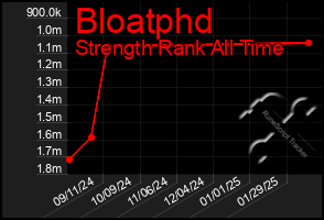 Total Graph of Bloatphd