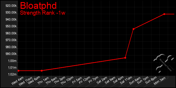 Last 7 Days Graph of Bloatphd