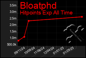 Total Graph of Bloatphd