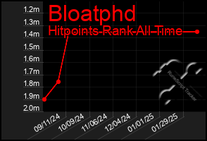 Total Graph of Bloatphd