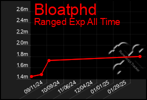 Total Graph of Bloatphd