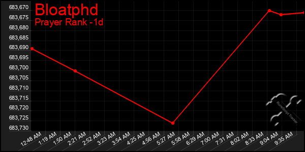 Last 24 Hours Graph of Bloatphd