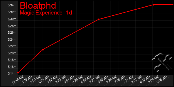 Last 24 Hours Graph of Bloatphd