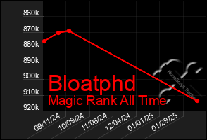 Total Graph of Bloatphd