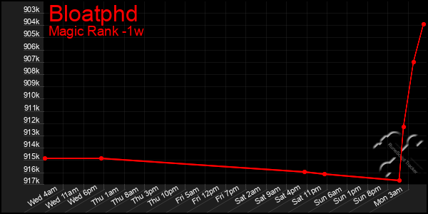 Last 7 Days Graph of Bloatphd