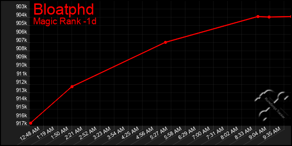 Last 24 Hours Graph of Bloatphd