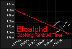 Total Graph of Bloatphd