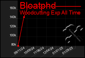 Total Graph of Bloatphd