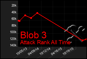 Total Graph of Blob 3