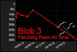 Total Graph of Blob 3