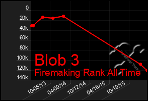 Total Graph of Blob 3