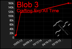 Total Graph of Blob 3