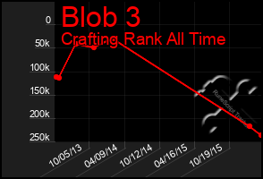 Total Graph of Blob 3