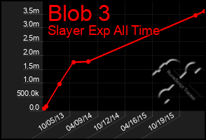 Total Graph of Blob 3