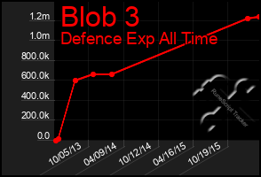 Total Graph of Blob 3