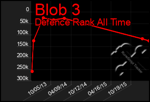 Total Graph of Blob 3