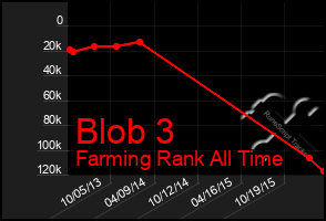 Total Graph of Blob 3