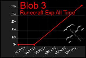 Total Graph of Blob 3