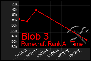 Total Graph of Blob 3