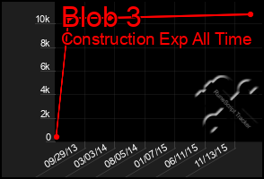 Total Graph of Blob 3