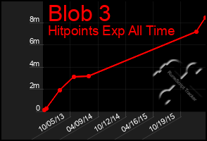 Total Graph of Blob 3