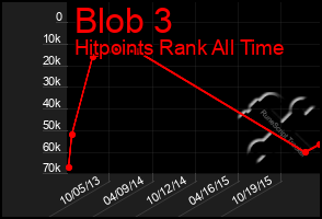 Total Graph of Blob 3