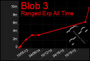 Total Graph of Blob 3