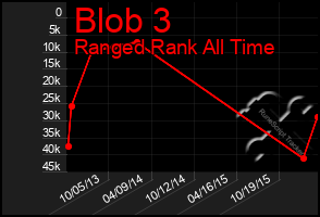 Total Graph of Blob 3