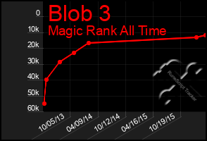 Total Graph of Blob 3