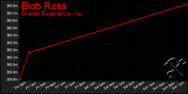 1 Week Graph of Blob Ross