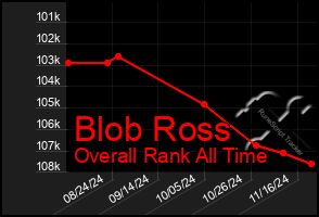 Total Graph of Blob Ross