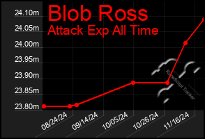 Total Graph of Blob Ross