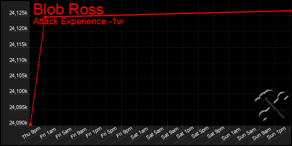 Last 7 Days Graph of Blob Ross