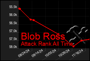 Total Graph of Blob Ross