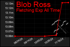 Total Graph of Blob Ross