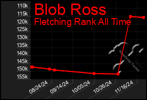 Total Graph of Blob Ross