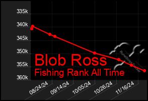 Total Graph of Blob Ross