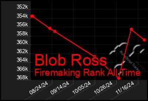 Total Graph of Blob Ross