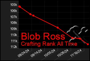 Total Graph of Blob Ross