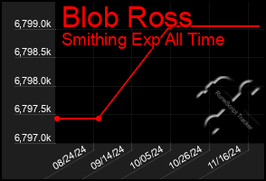 Total Graph of Blob Ross