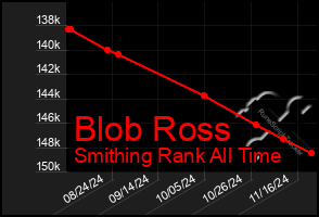 Total Graph of Blob Ross