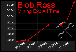 Total Graph of Blob Ross