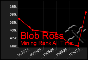 Total Graph of Blob Ross